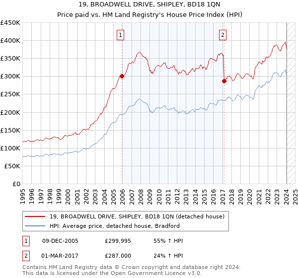 19, BROADWELL DRIVE, SHIPLEY, BD18 1QN: Price paid vs HM Land Registry's House Price Index