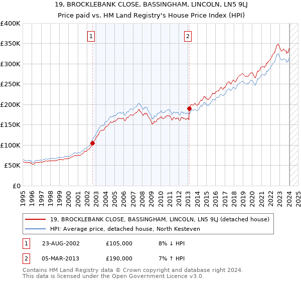 19, BROCKLEBANK CLOSE, BASSINGHAM, LINCOLN, LN5 9LJ: Price paid vs HM Land Registry's House Price Index