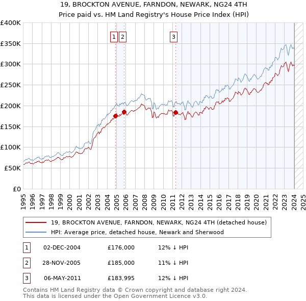 19, BROCKTON AVENUE, FARNDON, NEWARK, NG24 4TH: Price paid vs HM Land Registry's House Price Index