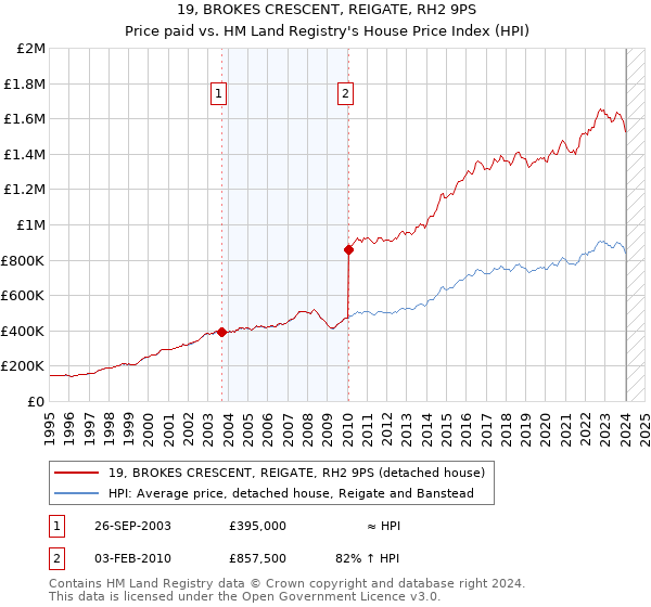 19, BROKES CRESCENT, REIGATE, RH2 9PS: Price paid vs HM Land Registry's House Price Index