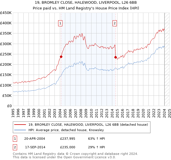 19, BROMLEY CLOSE, HALEWOOD, LIVERPOOL, L26 6BB: Price paid vs HM Land Registry's House Price Index