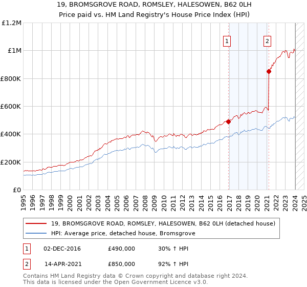 19, BROMSGROVE ROAD, ROMSLEY, HALESOWEN, B62 0LH: Price paid vs HM Land Registry's House Price Index