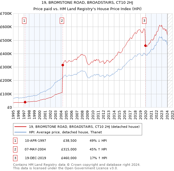 19, BROMSTONE ROAD, BROADSTAIRS, CT10 2HJ: Price paid vs HM Land Registry's House Price Index