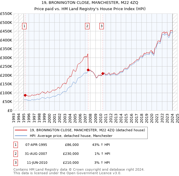19, BRONINGTON CLOSE, MANCHESTER, M22 4ZQ: Price paid vs HM Land Registry's House Price Index
