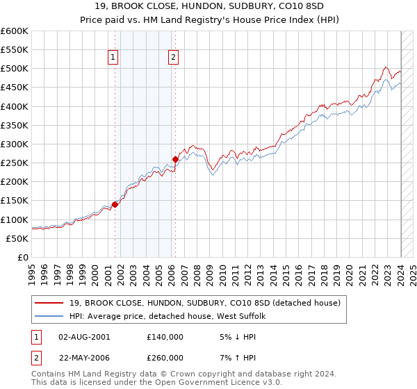 19, BROOK CLOSE, HUNDON, SUDBURY, CO10 8SD: Price paid vs HM Land Registry's House Price Index