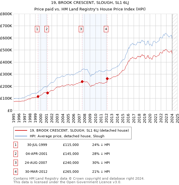19, BROOK CRESCENT, SLOUGH, SL1 6LJ: Price paid vs HM Land Registry's House Price Index