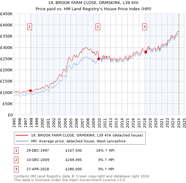 19, BROOK FARM CLOSE, ORMSKIRK, L39 4YA: Price paid vs HM Land Registry's House Price Index