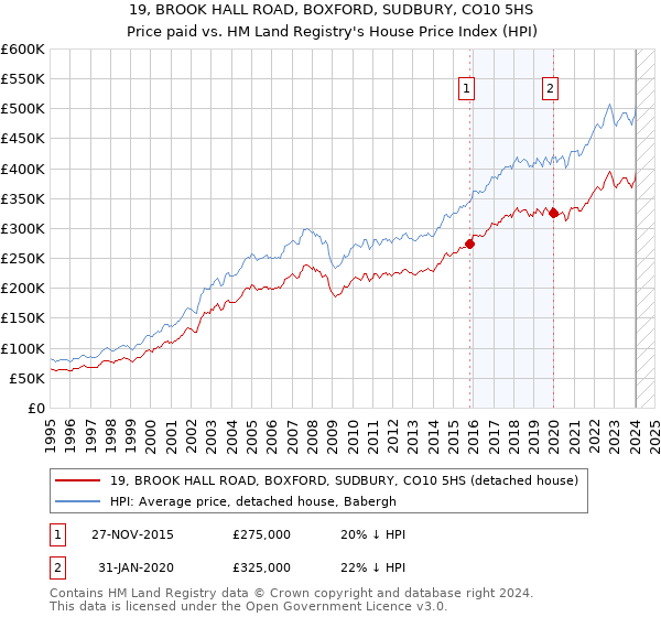 19, BROOK HALL ROAD, BOXFORD, SUDBURY, CO10 5HS: Price paid vs HM Land Registry's House Price Index