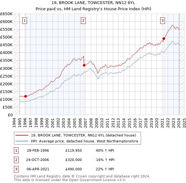 19, BROOK LANE, TOWCESTER, NN12 6YL: Price paid vs HM Land Registry's House Price Index