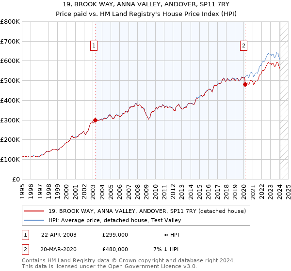 19, BROOK WAY, ANNA VALLEY, ANDOVER, SP11 7RY: Price paid vs HM Land Registry's House Price Index