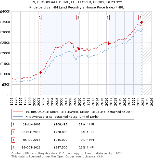 19, BROOKDALE DRIVE, LITTLEOVER, DERBY, DE23 3YY: Price paid vs HM Land Registry's House Price Index