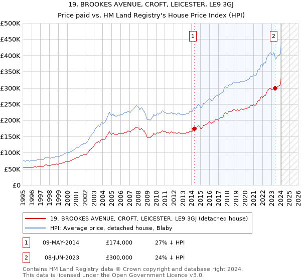 19, BROOKES AVENUE, CROFT, LEICESTER, LE9 3GJ: Price paid vs HM Land Registry's House Price Index