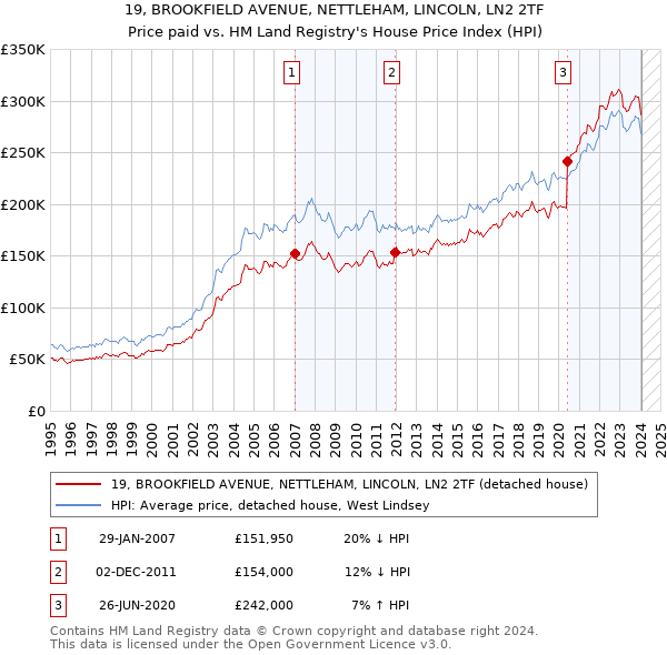 19, BROOKFIELD AVENUE, NETTLEHAM, LINCOLN, LN2 2TF: Price paid vs HM Land Registry's House Price Index