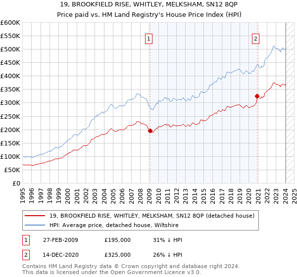 19, BROOKFIELD RISE, WHITLEY, MELKSHAM, SN12 8QP: Price paid vs HM Land Registry's House Price Index