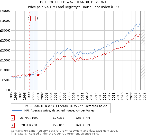 19, BROOKFIELD WAY, HEANOR, DE75 7NX: Price paid vs HM Land Registry's House Price Index