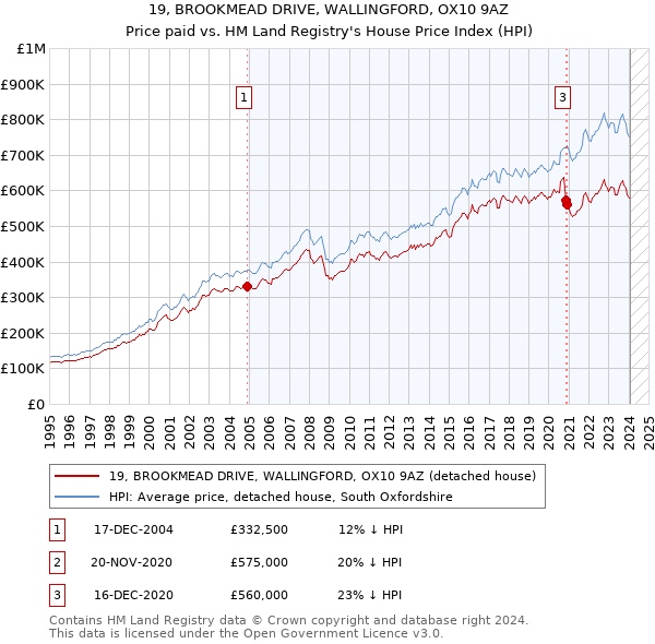 19, BROOKMEAD DRIVE, WALLINGFORD, OX10 9AZ: Price paid vs HM Land Registry's House Price Index
