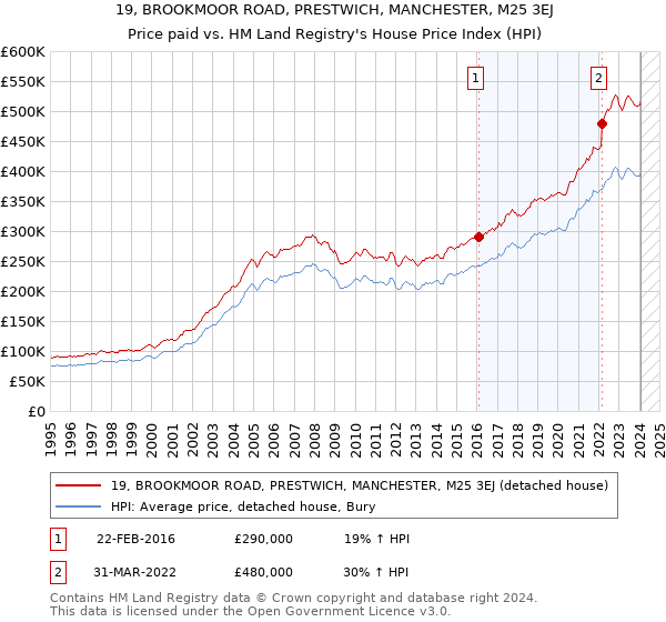 19, BROOKMOOR ROAD, PRESTWICH, MANCHESTER, M25 3EJ: Price paid vs HM Land Registry's House Price Index