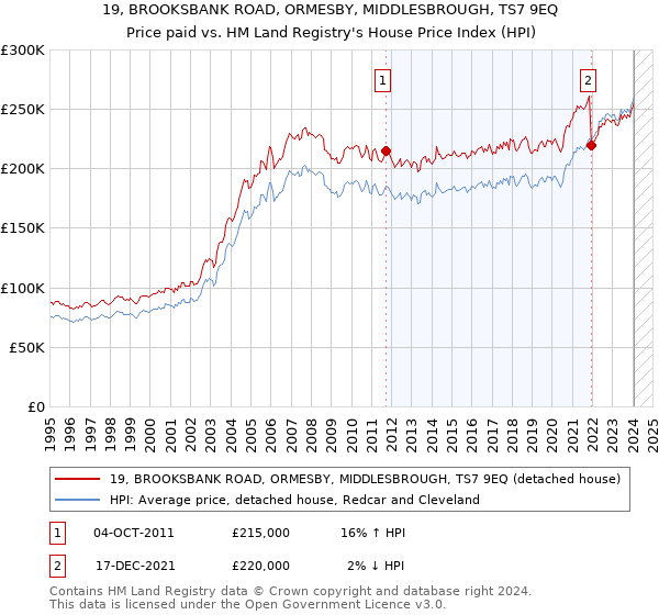 19, BROOKSBANK ROAD, ORMESBY, MIDDLESBROUGH, TS7 9EQ: Price paid vs HM Land Registry's House Price Index