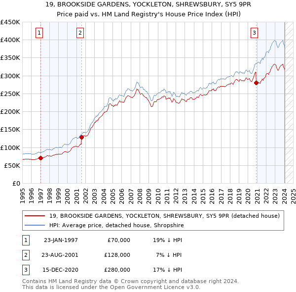 19, BROOKSIDE GARDENS, YOCKLETON, SHREWSBURY, SY5 9PR: Price paid vs HM Land Registry's House Price Index
