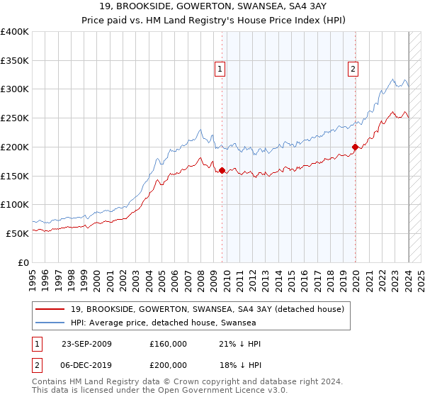 19, BROOKSIDE, GOWERTON, SWANSEA, SA4 3AY: Price paid vs HM Land Registry's House Price Index