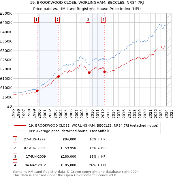 19, BROOKWOOD CLOSE, WORLINGHAM, BECCLES, NR34 7RJ: Price paid vs HM Land Registry's House Price Index