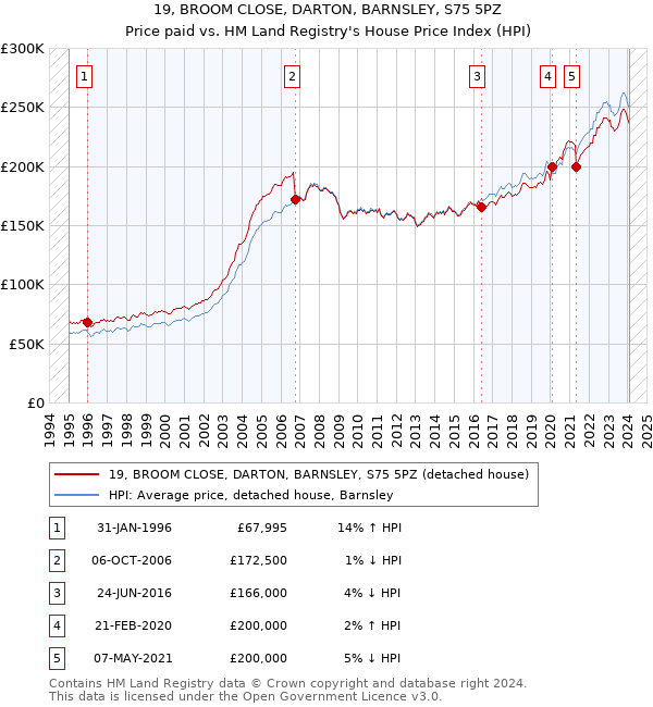 19, BROOM CLOSE, DARTON, BARNSLEY, S75 5PZ: Price paid vs HM Land Registry's House Price Index