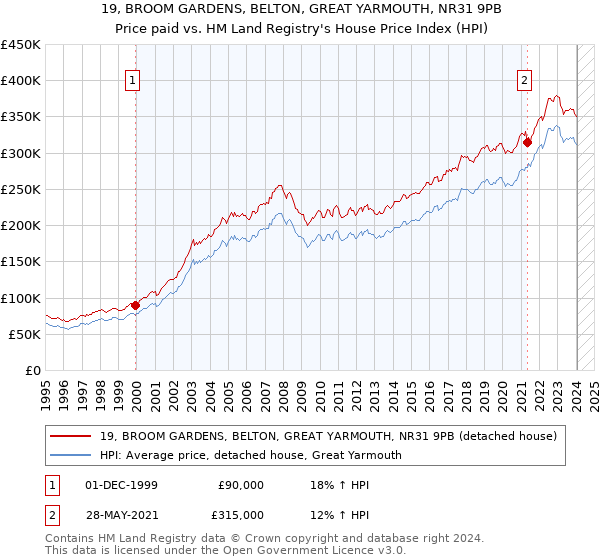 19, BROOM GARDENS, BELTON, GREAT YARMOUTH, NR31 9PB: Price paid vs HM Land Registry's House Price Index