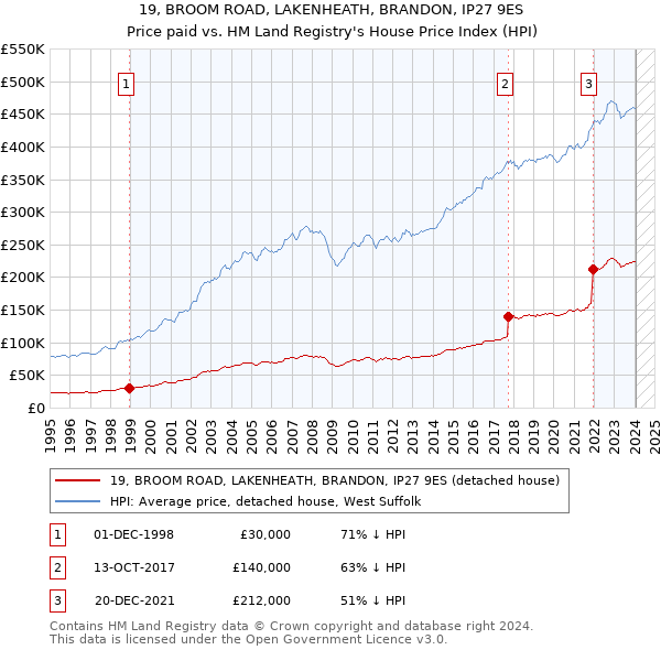 19, BROOM ROAD, LAKENHEATH, BRANDON, IP27 9ES: Price paid vs HM Land Registry's House Price Index