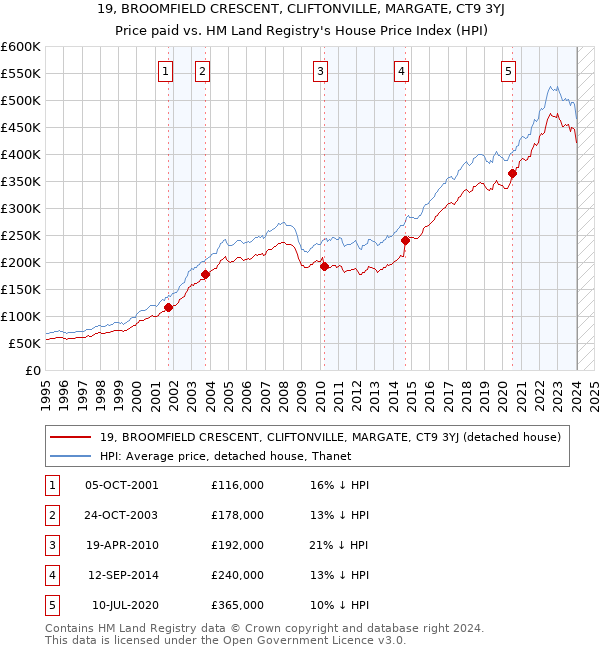 19, BROOMFIELD CRESCENT, CLIFTONVILLE, MARGATE, CT9 3YJ: Price paid vs HM Land Registry's House Price Index