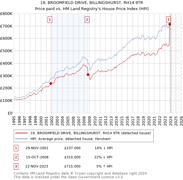 19, BROOMFIELD DRIVE, BILLINGSHURST, RH14 9TR: Price paid vs HM Land Registry's House Price Index