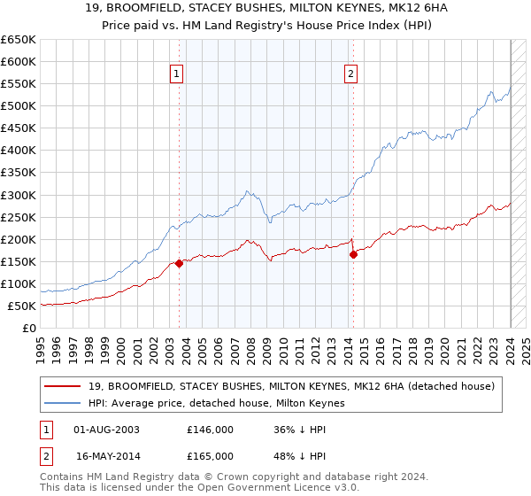 19, BROOMFIELD, STACEY BUSHES, MILTON KEYNES, MK12 6HA: Price paid vs HM Land Registry's House Price Index