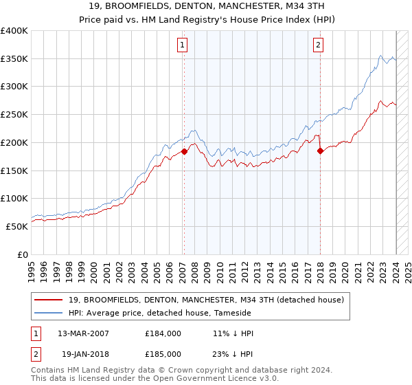 19, BROOMFIELDS, DENTON, MANCHESTER, M34 3TH: Price paid vs HM Land Registry's House Price Index