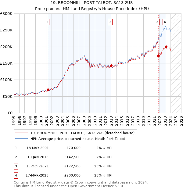 19, BROOMHILL, PORT TALBOT, SA13 2US: Price paid vs HM Land Registry's House Price Index