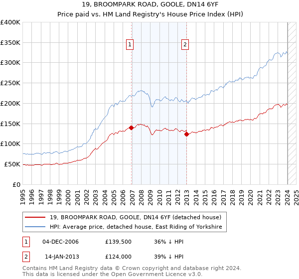 19, BROOMPARK ROAD, GOOLE, DN14 6YF: Price paid vs HM Land Registry's House Price Index