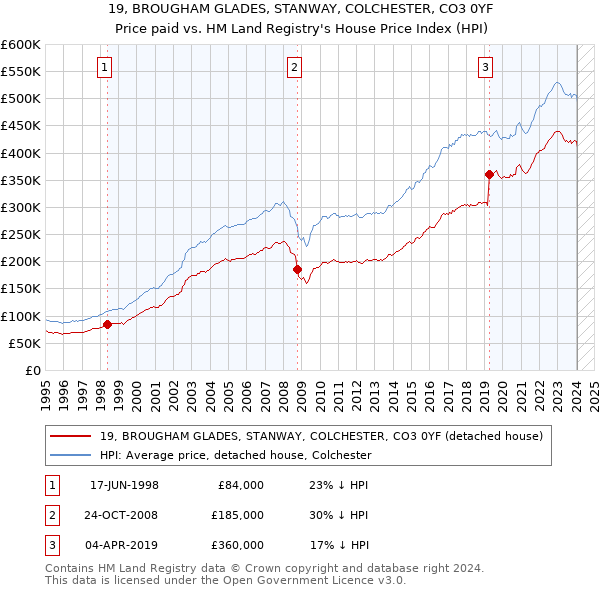 19, BROUGHAM GLADES, STANWAY, COLCHESTER, CO3 0YF: Price paid vs HM Land Registry's House Price Index