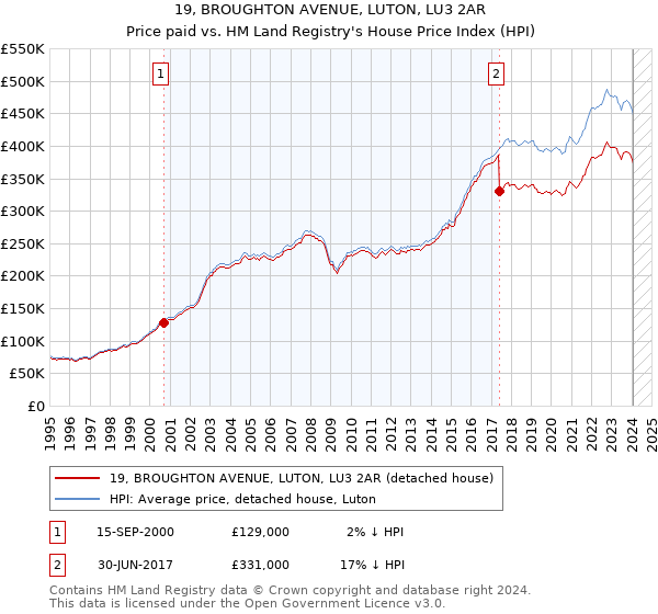19, BROUGHTON AVENUE, LUTON, LU3 2AR: Price paid vs HM Land Registry's House Price Index