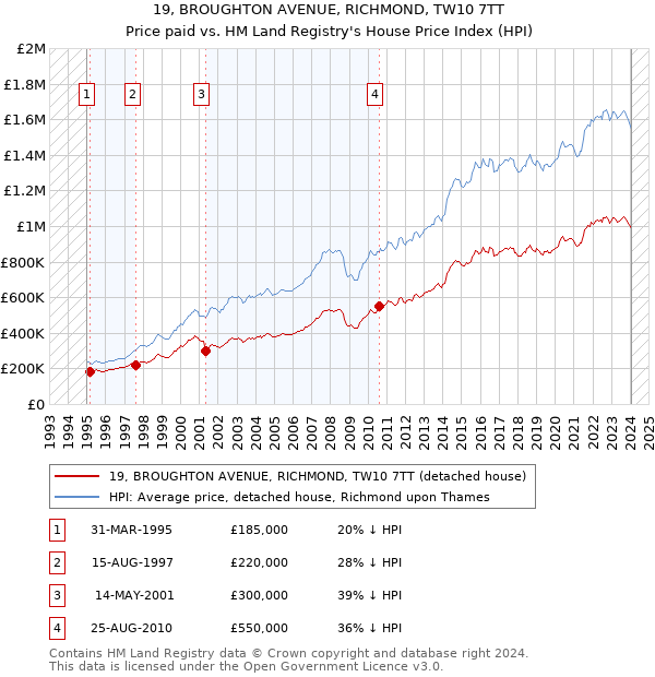 19, BROUGHTON AVENUE, RICHMOND, TW10 7TT: Price paid vs HM Land Registry's House Price Index