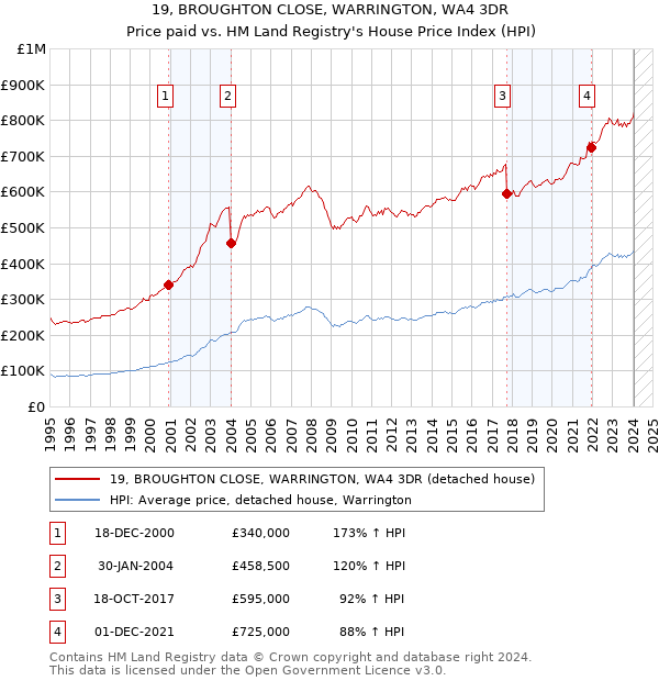 19, BROUGHTON CLOSE, WARRINGTON, WA4 3DR: Price paid vs HM Land Registry's House Price Index