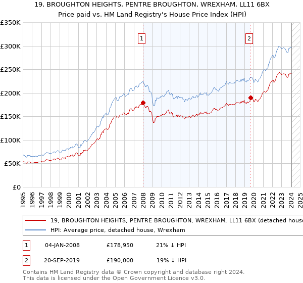 19, BROUGHTON HEIGHTS, PENTRE BROUGHTON, WREXHAM, LL11 6BX: Price paid vs HM Land Registry's House Price Index