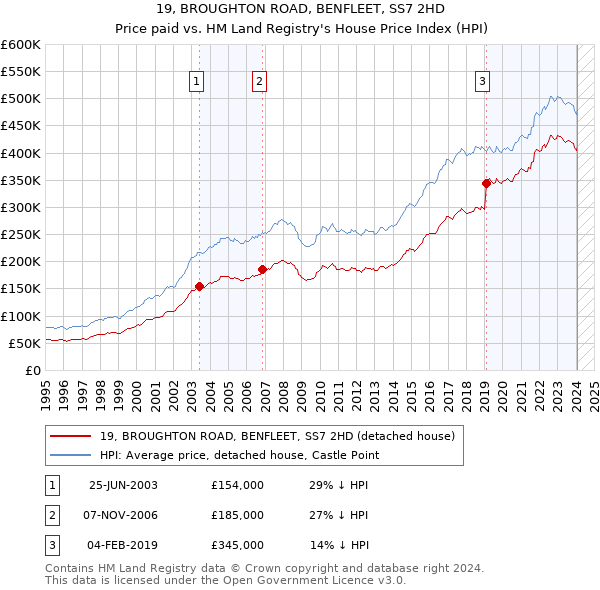 19, BROUGHTON ROAD, BENFLEET, SS7 2HD: Price paid vs HM Land Registry's House Price Index