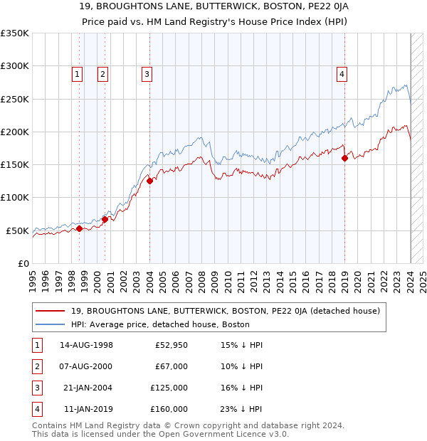 19, BROUGHTONS LANE, BUTTERWICK, BOSTON, PE22 0JA: Price paid vs HM Land Registry's House Price Index