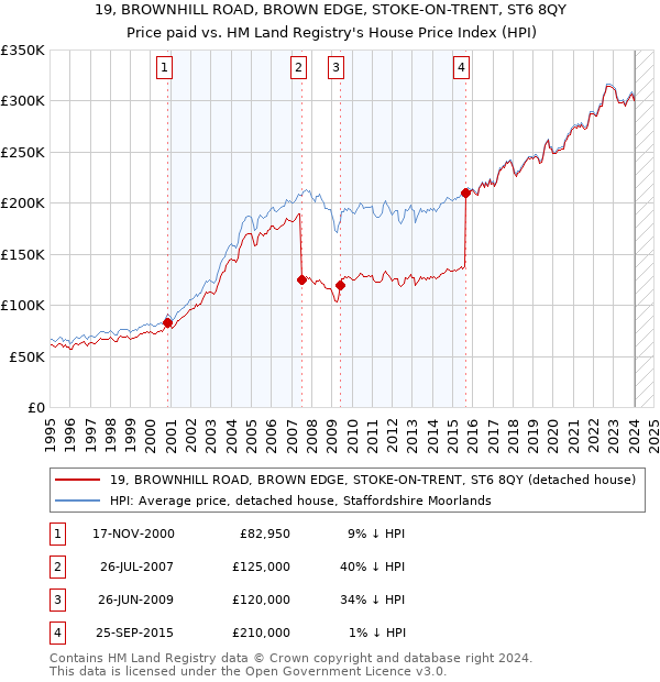 19, BROWNHILL ROAD, BROWN EDGE, STOKE-ON-TRENT, ST6 8QY: Price paid vs HM Land Registry's House Price Index