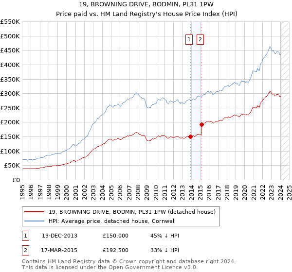 19, BROWNING DRIVE, BODMIN, PL31 1PW: Price paid vs HM Land Registry's House Price Index