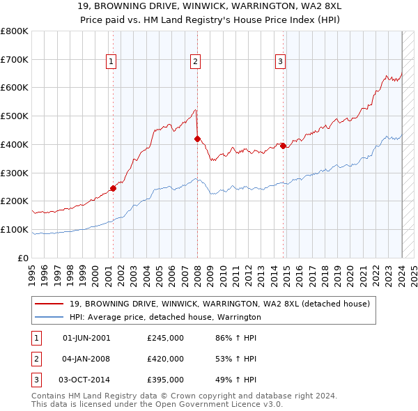 19, BROWNING DRIVE, WINWICK, WARRINGTON, WA2 8XL: Price paid vs HM Land Registry's House Price Index