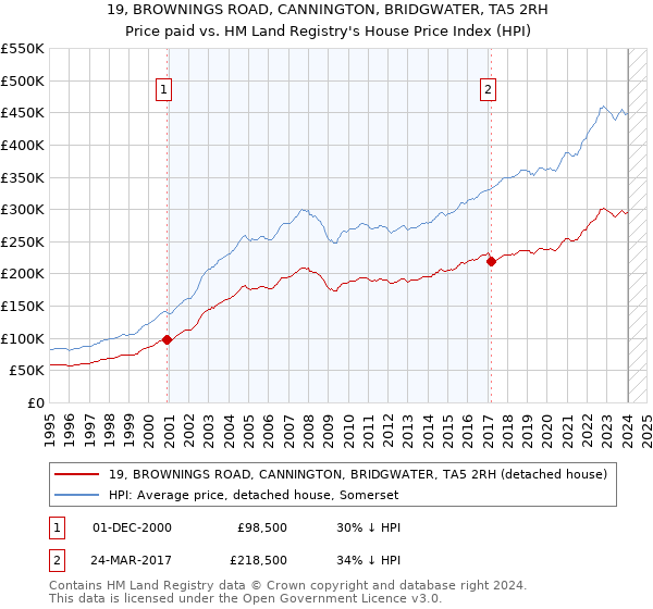 19, BROWNINGS ROAD, CANNINGTON, BRIDGWATER, TA5 2RH: Price paid vs HM Land Registry's House Price Index