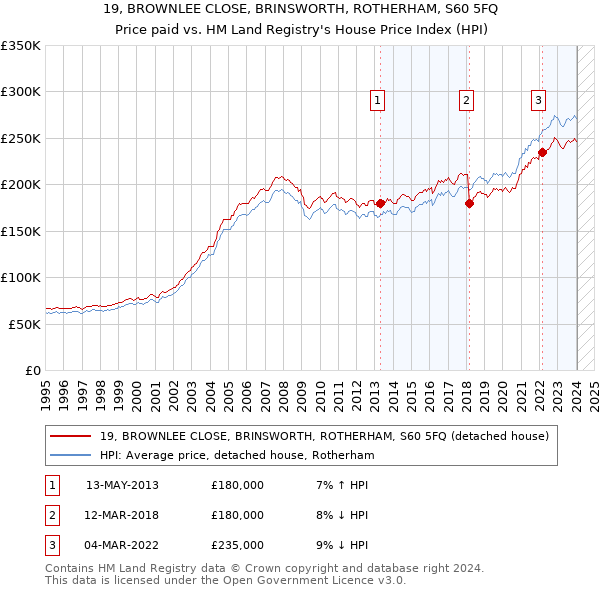 19, BROWNLEE CLOSE, BRINSWORTH, ROTHERHAM, S60 5FQ: Price paid vs HM Land Registry's House Price Index