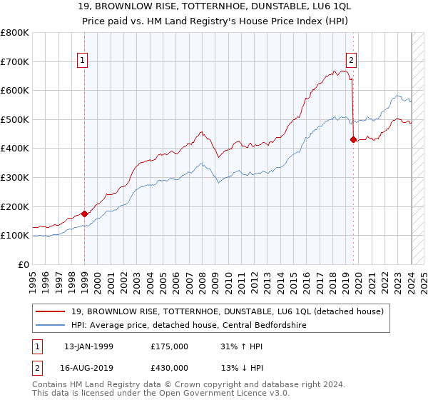 19, BROWNLOW RISE, TOTTERNHOE, DUNSTABLE, LU6 1QL: Price paid vs HM Land Registry's House Price Index