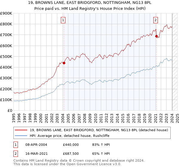19, BROWNS LANE, EAST BRIDGFORD, NOTTINGHAM, NG13 8PL: Price paid vs HM Land Registry's House Price Index