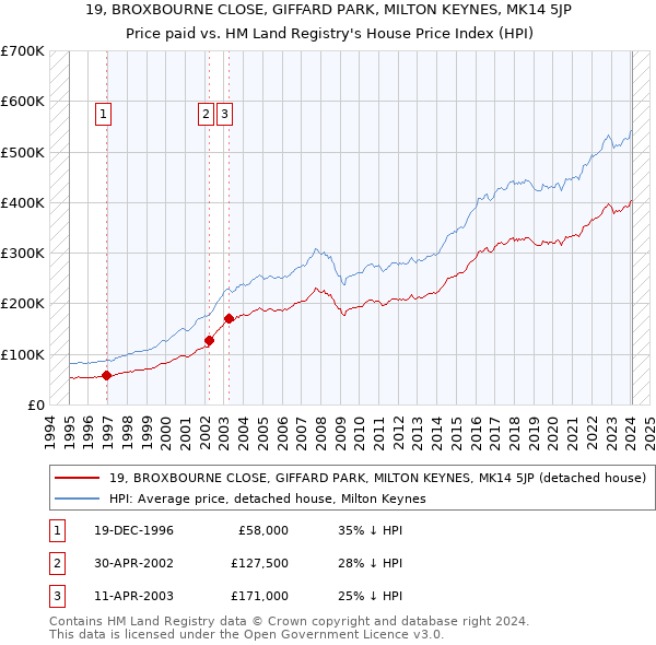 19, BROXBOURNE CLOSE, GIFFARD PARK, MILTON KEYNES, MK14 5JP: Price paid vs HM Land Registry's House Price Index