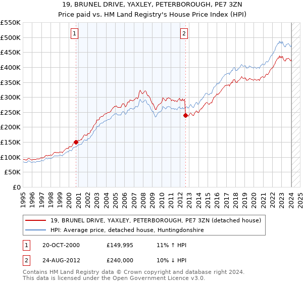 19, BRUNEL DRIVE, YAXLEY, PETERBOROUGH, PE7 3ZN: Price paid vs HM Land Registry's House Price Index